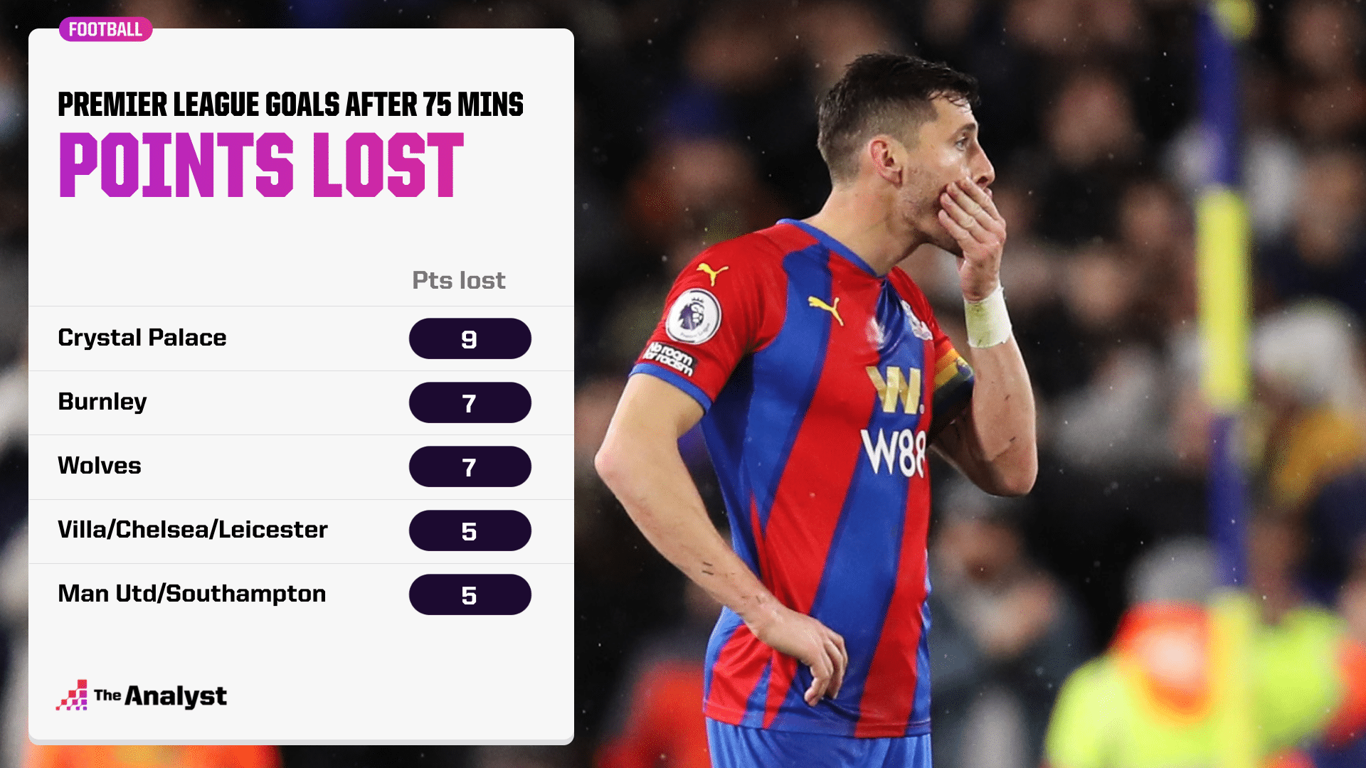 points lost 75 mins