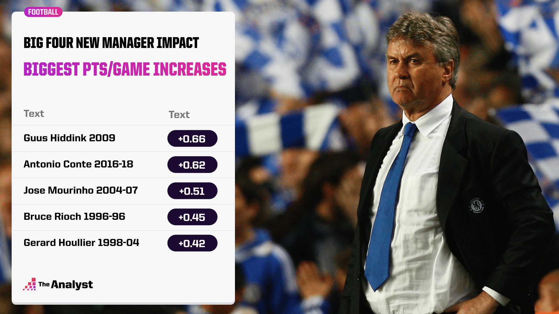 big four manager impact