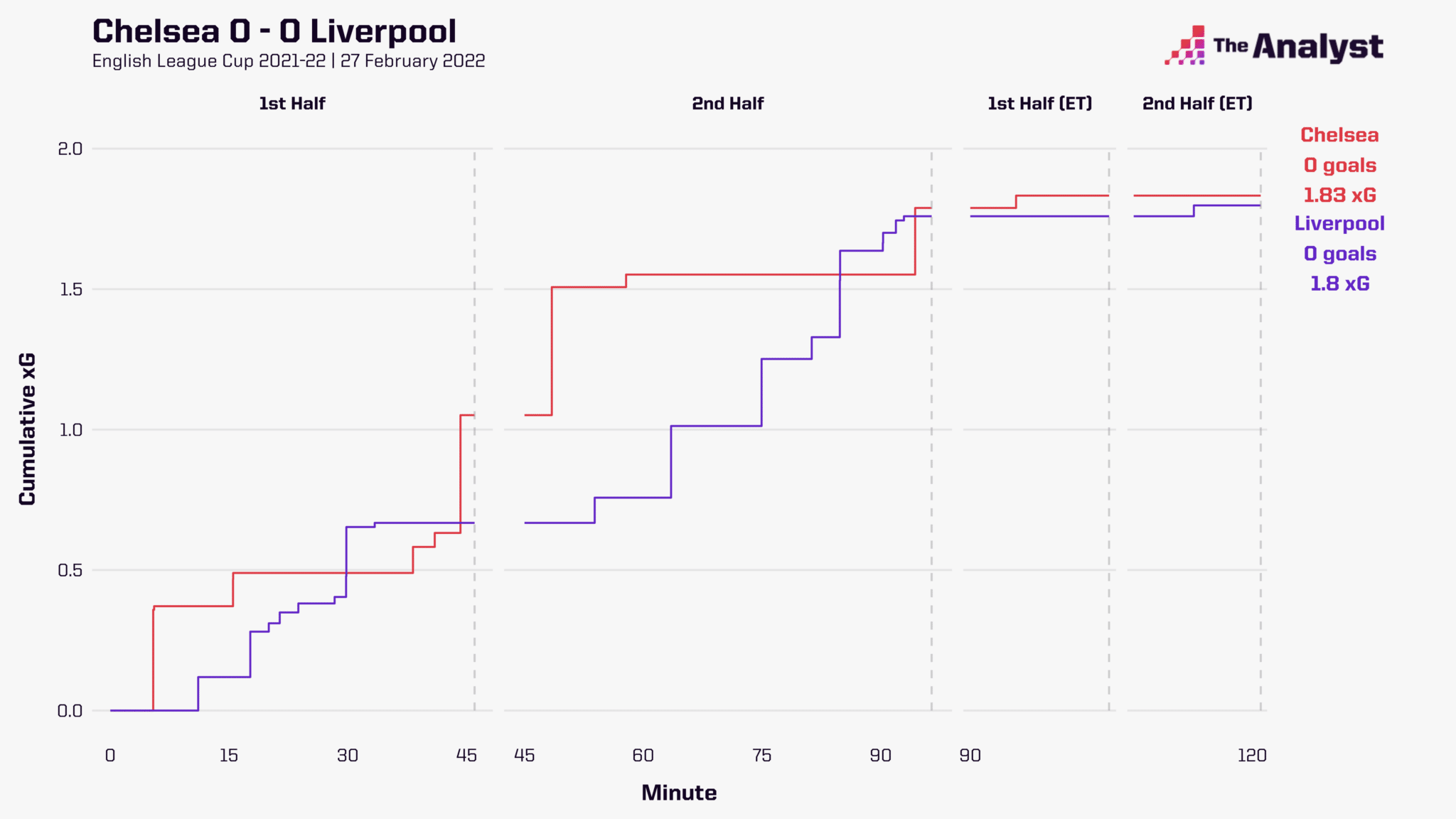 League Cup final 2022