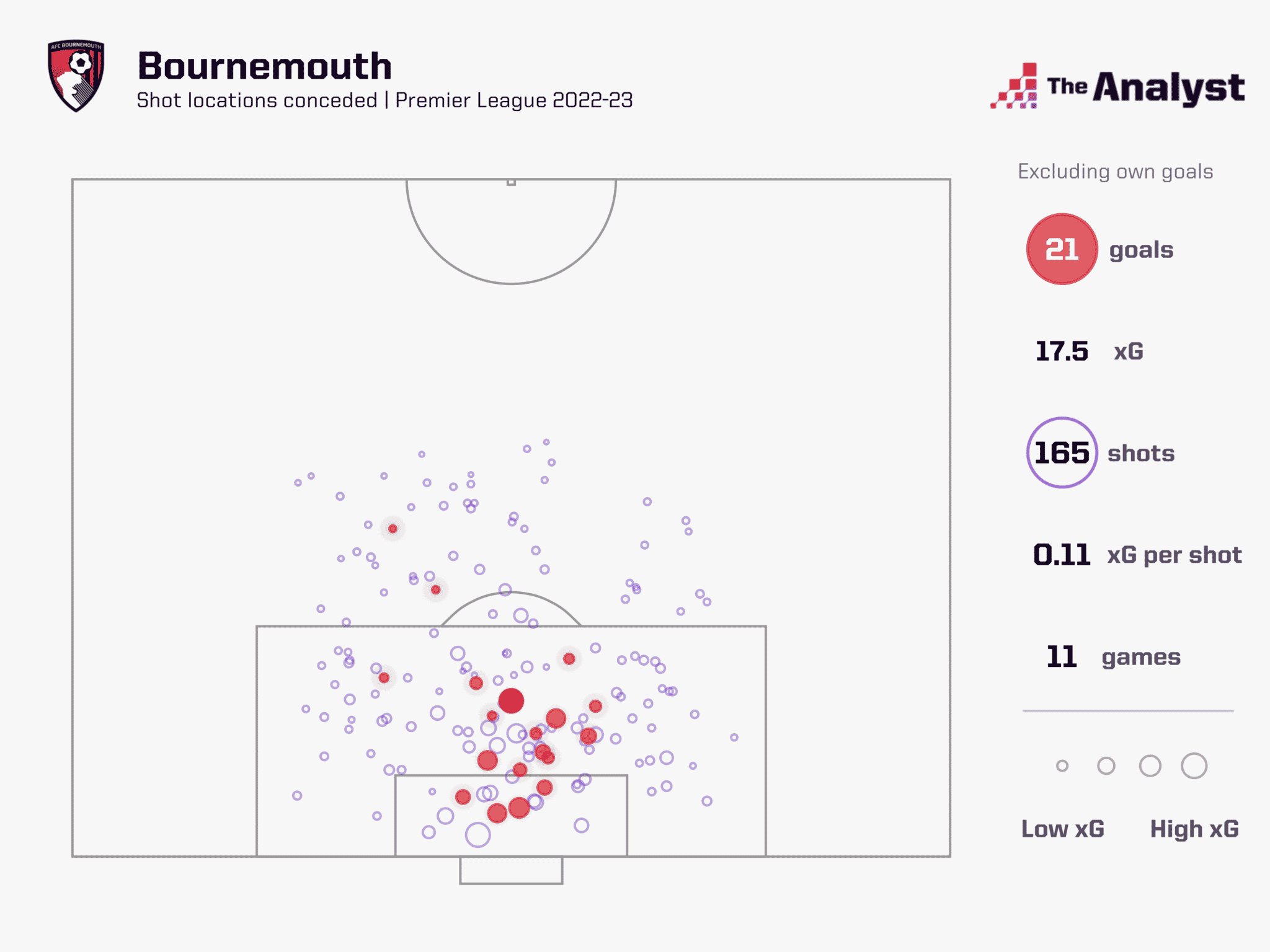 Bournemouth xG conceded