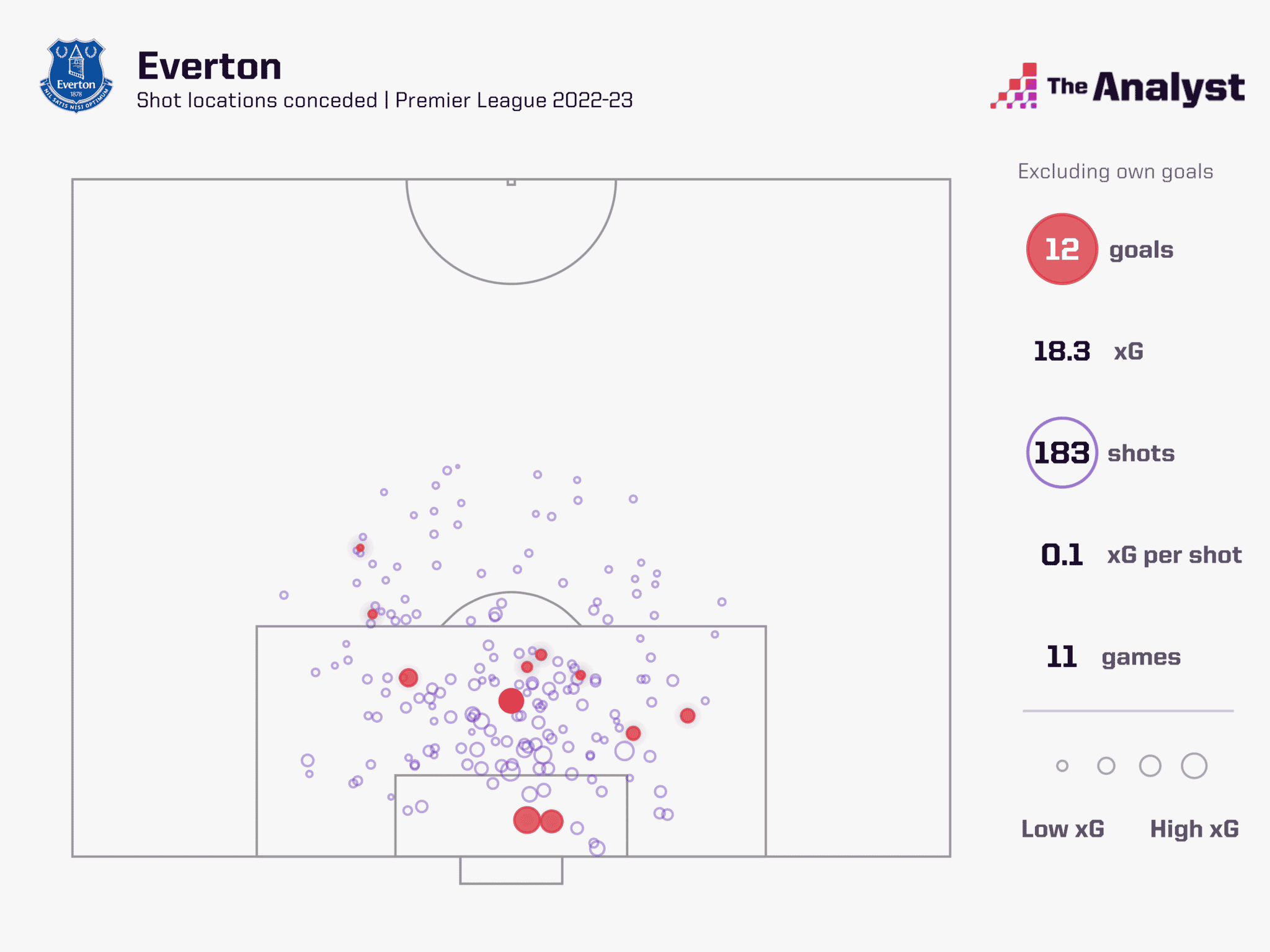 Everton xG conceded