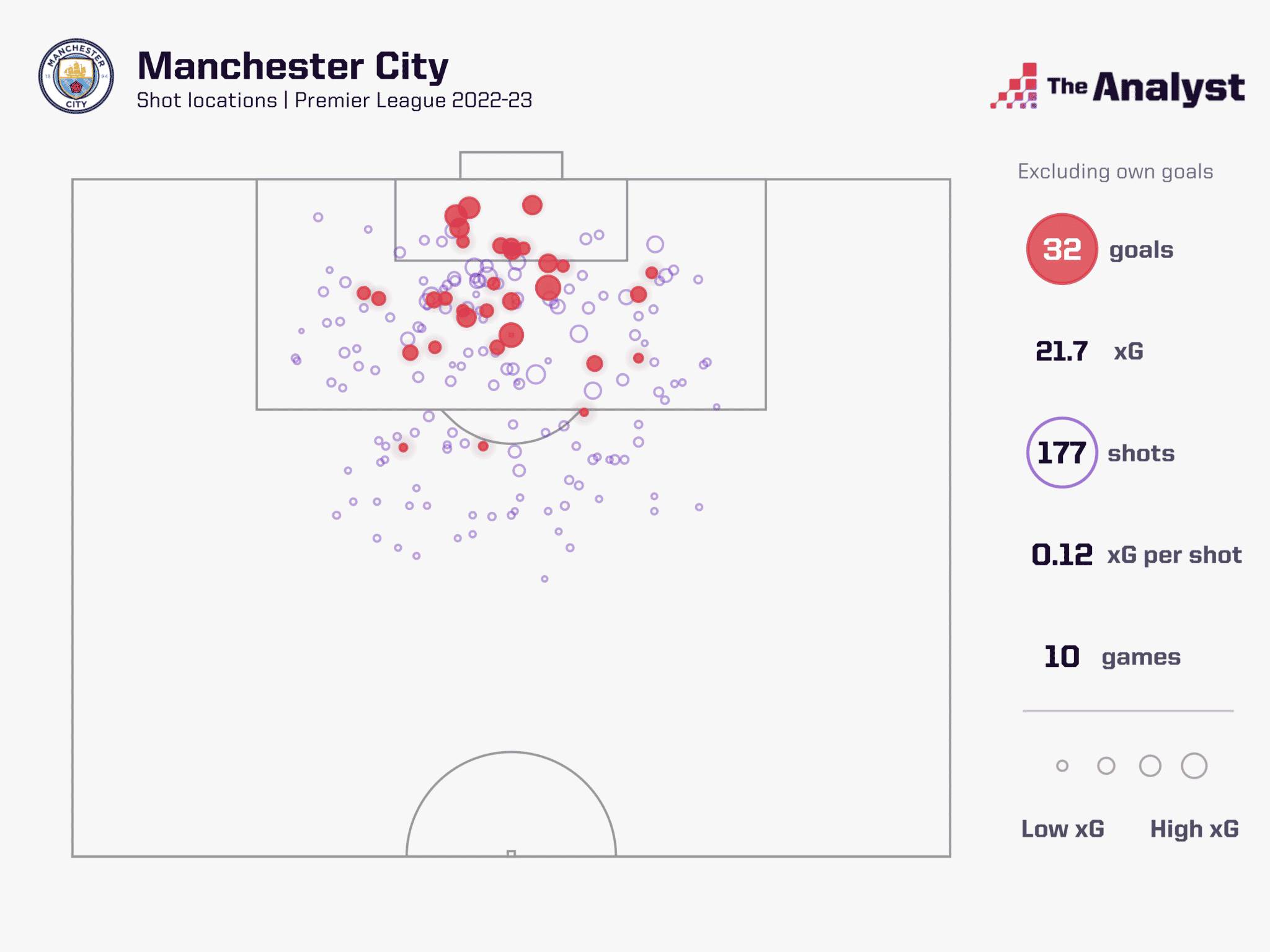 Man City xG for