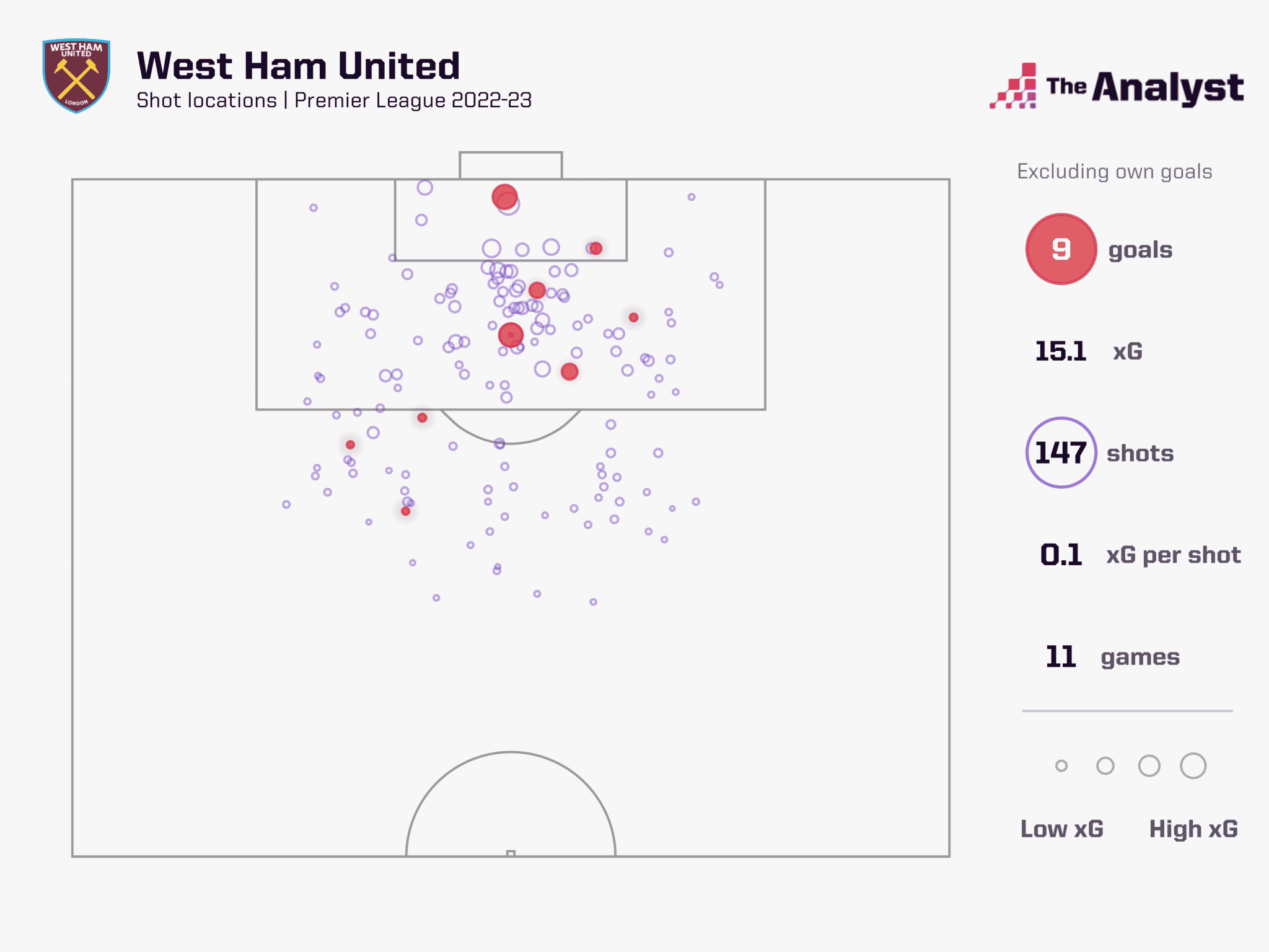 West Ham xG for