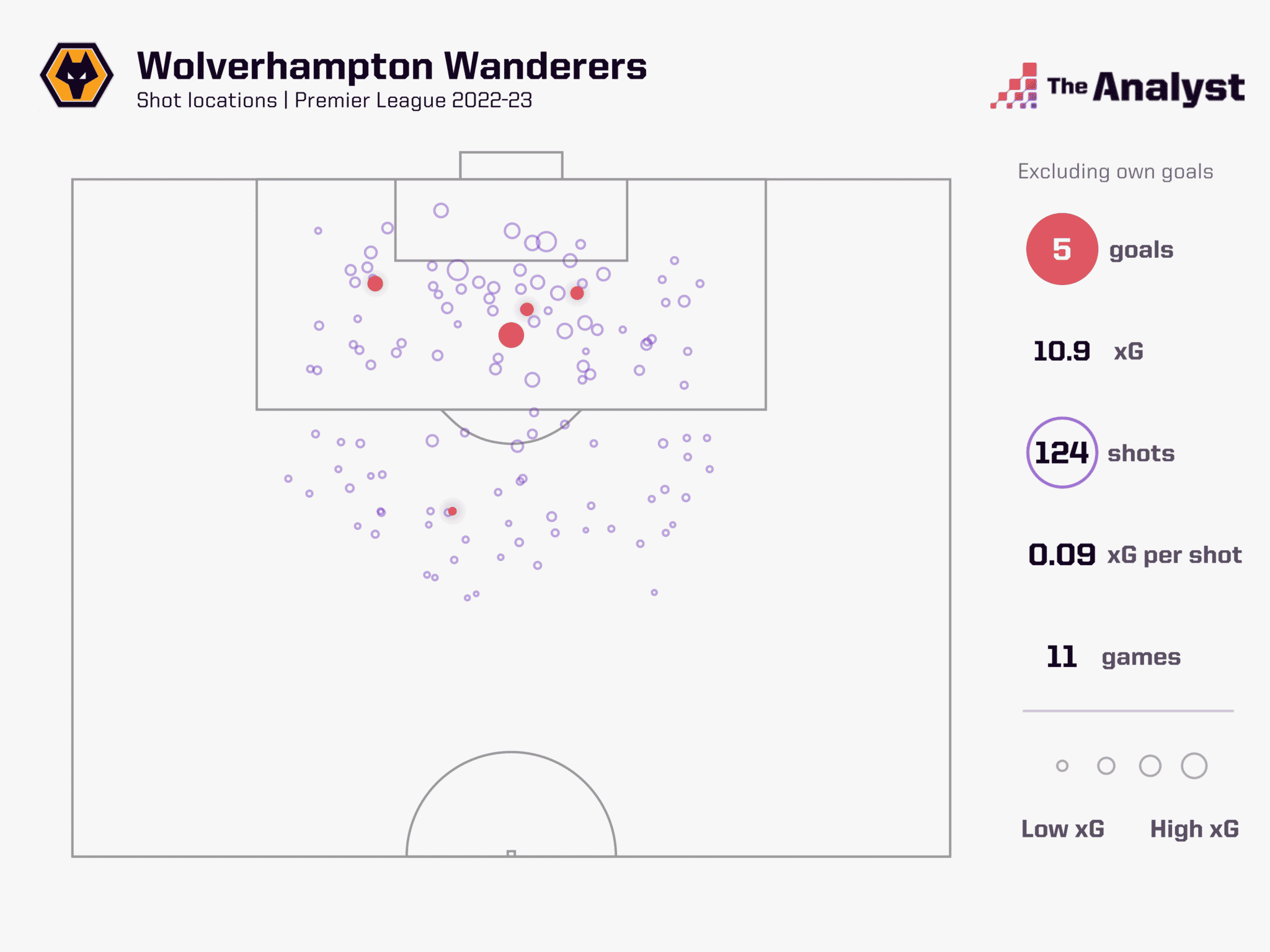 Wolves xG for