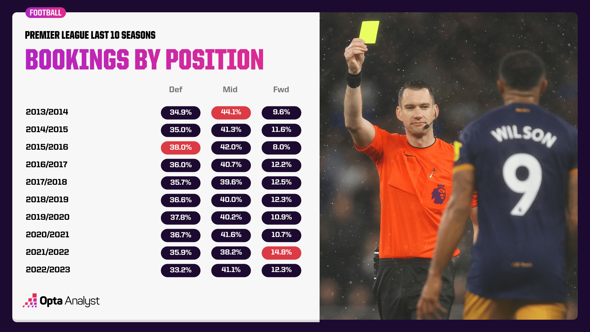 bookings by position PL